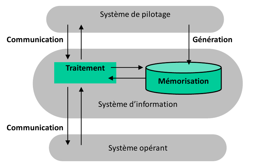 Schéma d'organisation des systèmes d'une entreprise