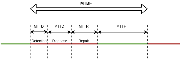 Mesure de la disponibilité