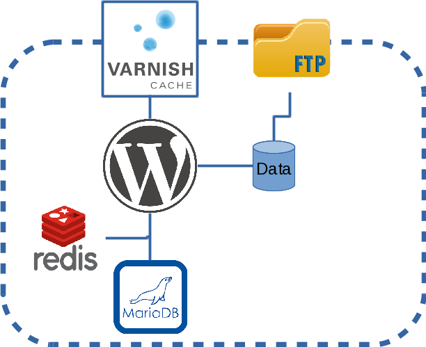 Déploiement wordpress en docker