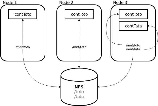 Network volume